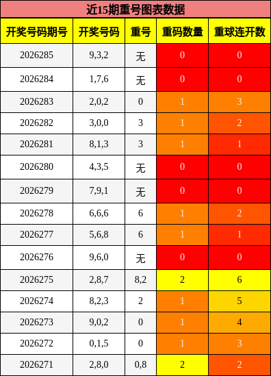 近15期重号图表数据