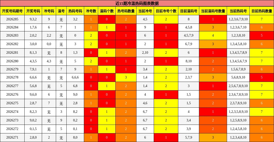 近15期冷温热码图表数据