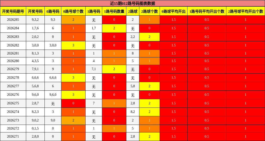 近15期012路号码图表数据