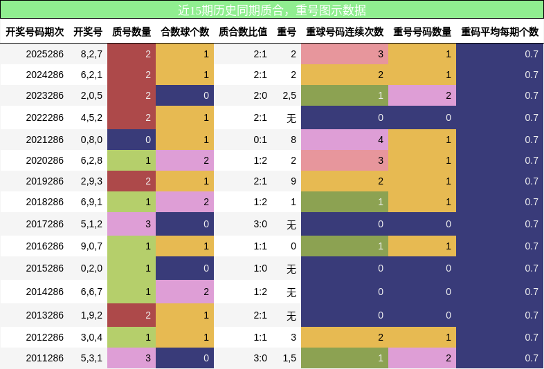 质合分析,重号分析