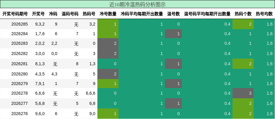 近10期冷温热码分析图示