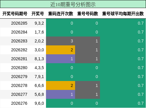 近10期重号分析图示