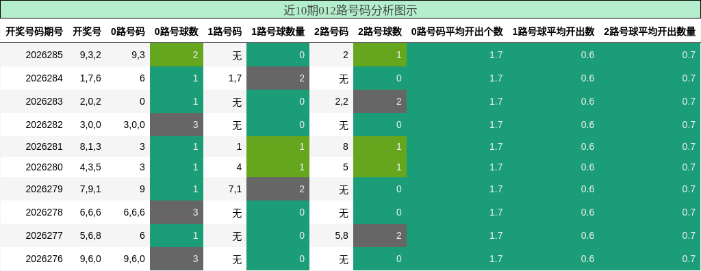近10期012路号码分析图示