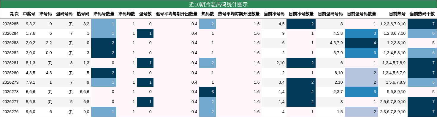 近10期冷温热码统计图示