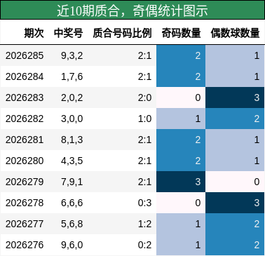 近10期奇偶统计图示