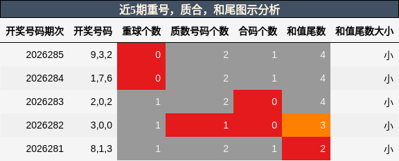 重号分析，质合分析，和尾分析