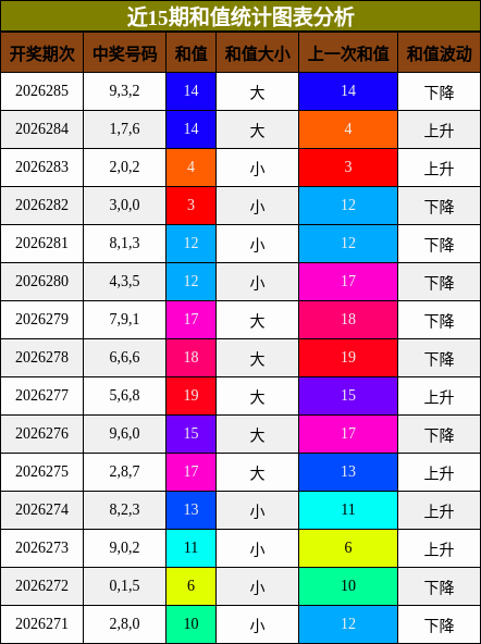 和值分析