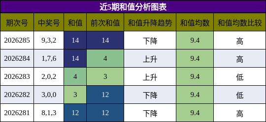 和值分析