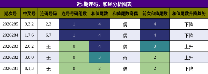连码分析，和尾分析