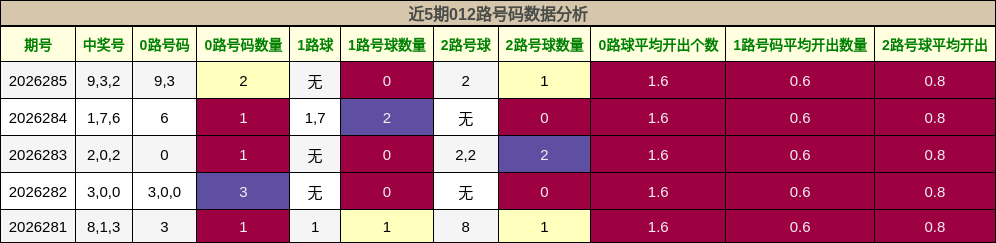 012路号码分析