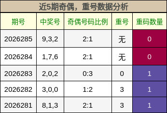 奇偶分析，重号分析