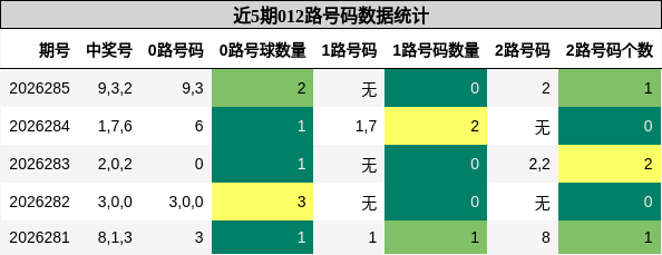 012路号码分析