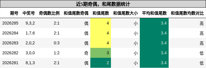 奇偶分析,和尾分析