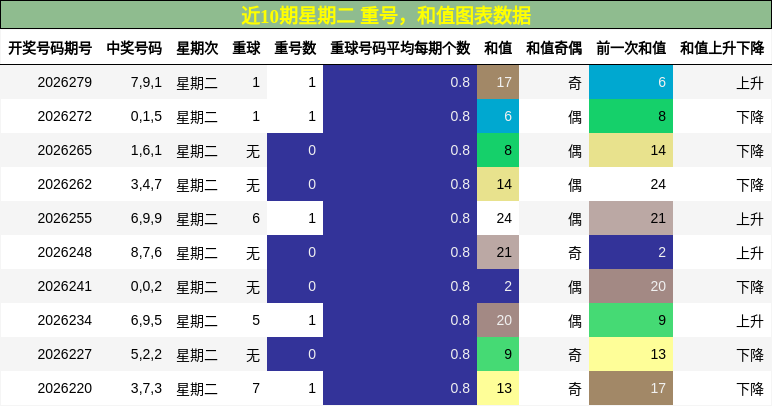 重号分析，和值分析
