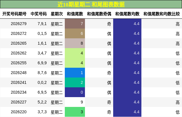 和尾分析