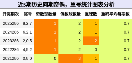 奇偶分析,重号分析