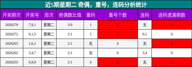 近5期星期二 奇偶，重号，连码分析统计