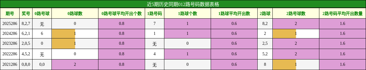012路号码分析