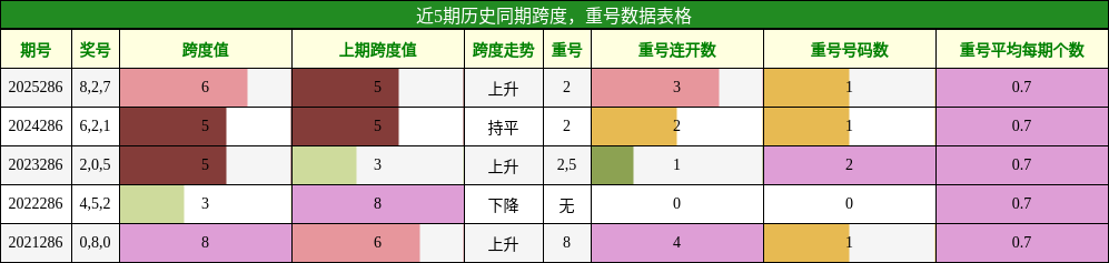 跨度分析,重号分析