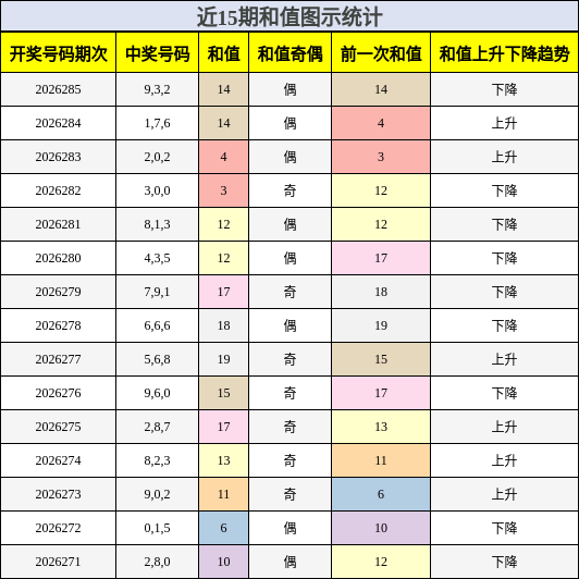 和值分析