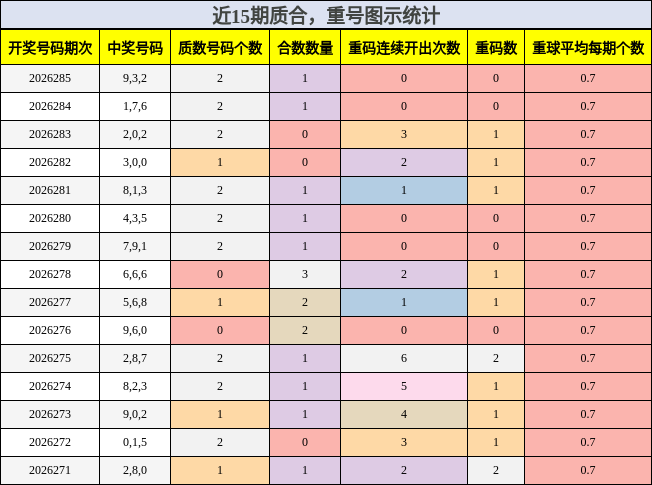 质合分析,重号分析