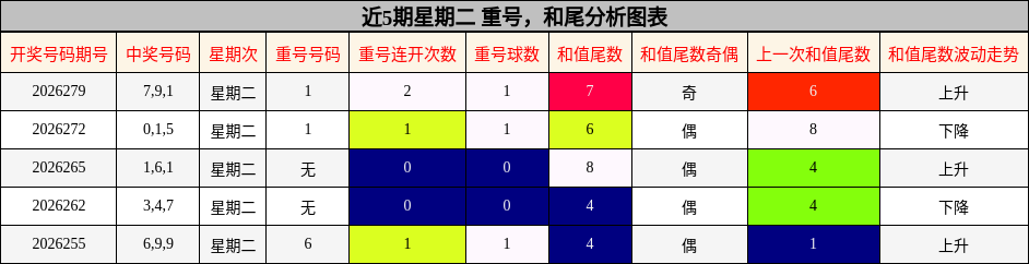 近5期星期二 重号，和尾分析图表