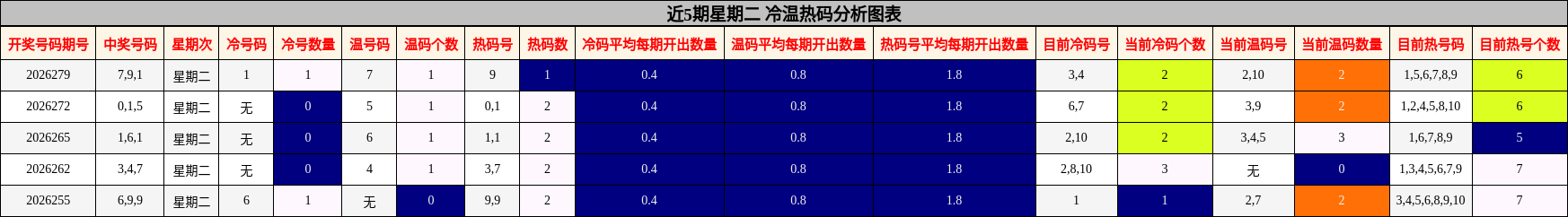 近5期星期二 冷温热码分析图表