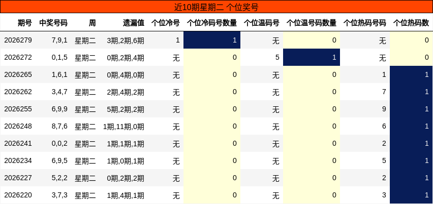 近10期星期二 个位奖号