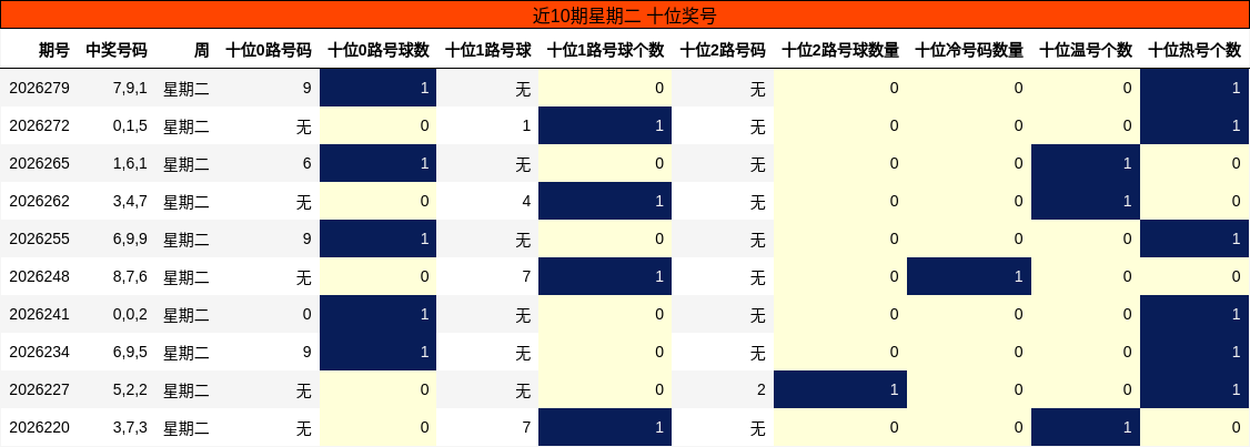 近10期星期二 十位奖号