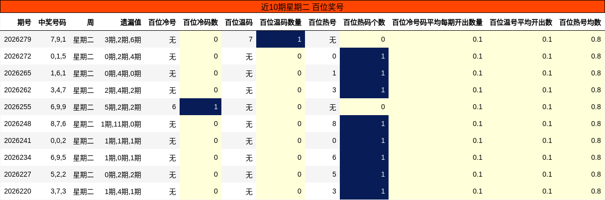 近10期星期二 百位奖号
