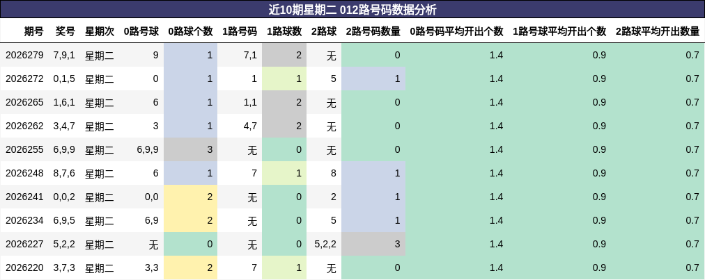 近10期星期二 012路号码数据分析