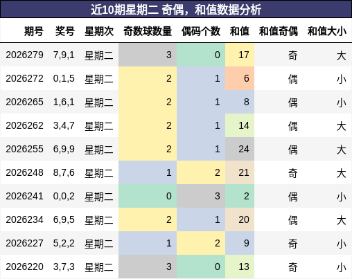 近10期星期二 奇偶，和值数据分析