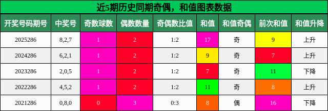 奇偶分析，和值分析