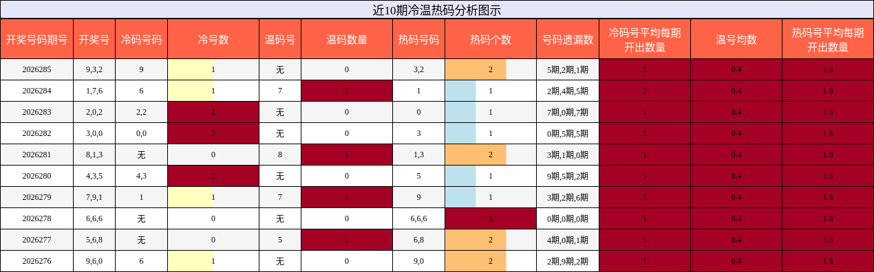 冷温热码分析