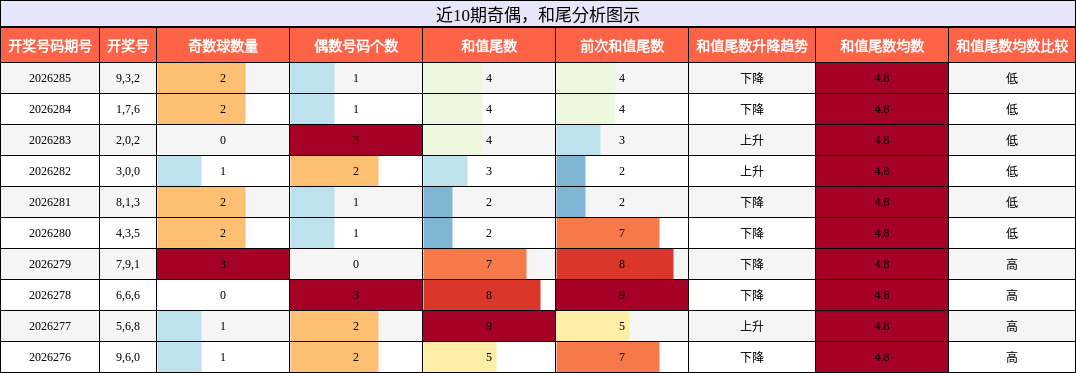 奇偶分析,和尾分析