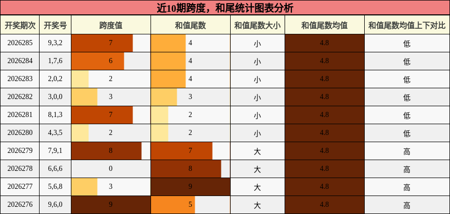 跨度分析，和尾分析