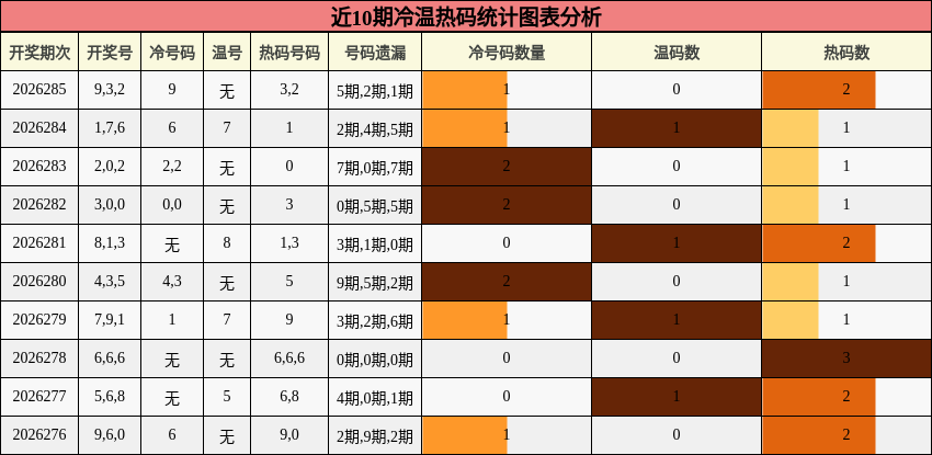 冷温热码分析