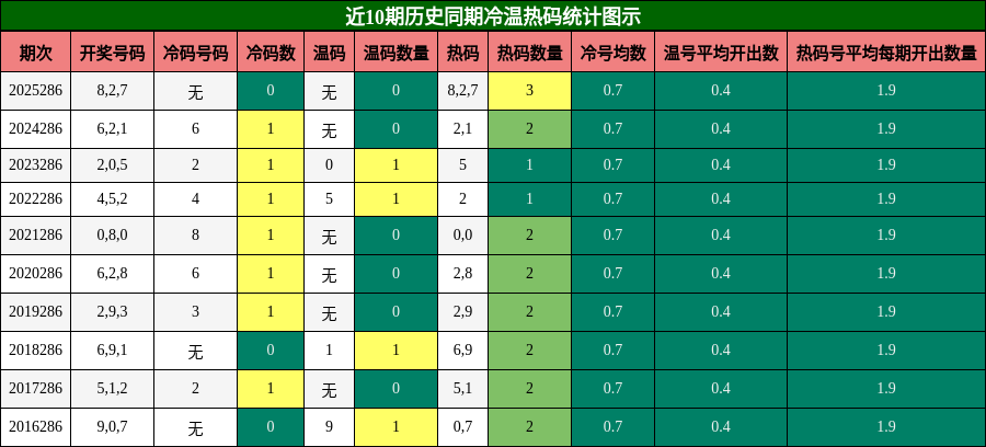冷温热码分析