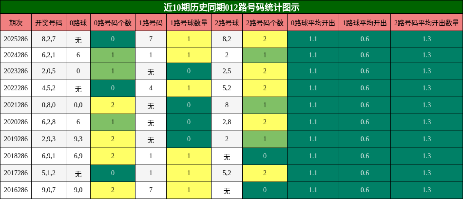 012路号码分析