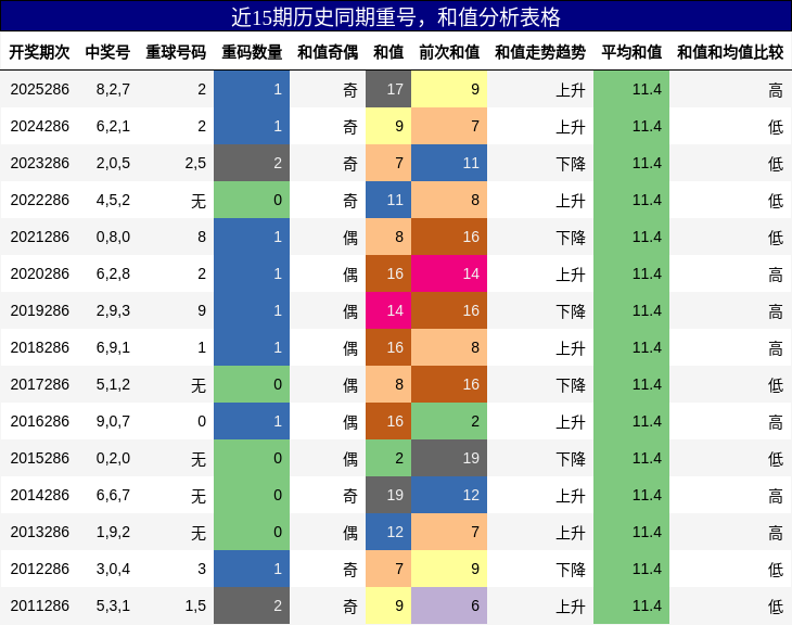 重号分析，和值分析