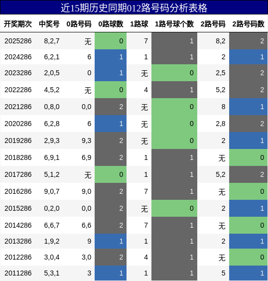 012路号码分析