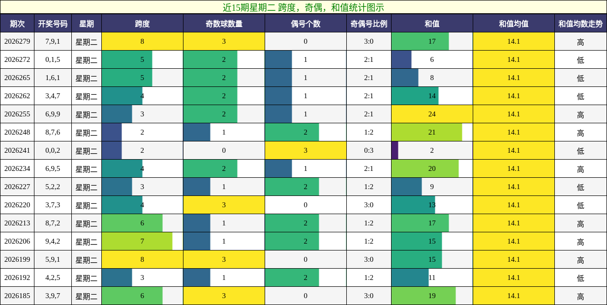 近15期星期二 跨度,奇偶,和值统计图示