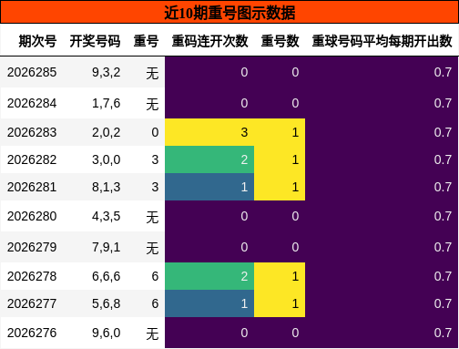 近10期重号图示数据