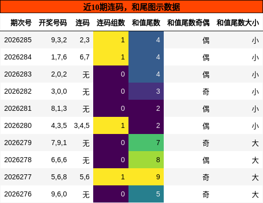 近10期连码，和尾图示数据