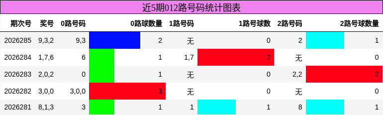 012路号码分析