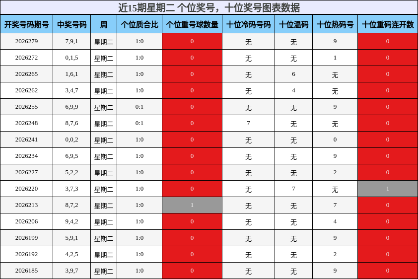 近15期星期二 个位奖号，十位奖号图表数据