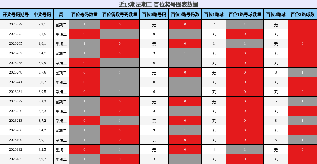 近15期星期二 百位奖号图表数据