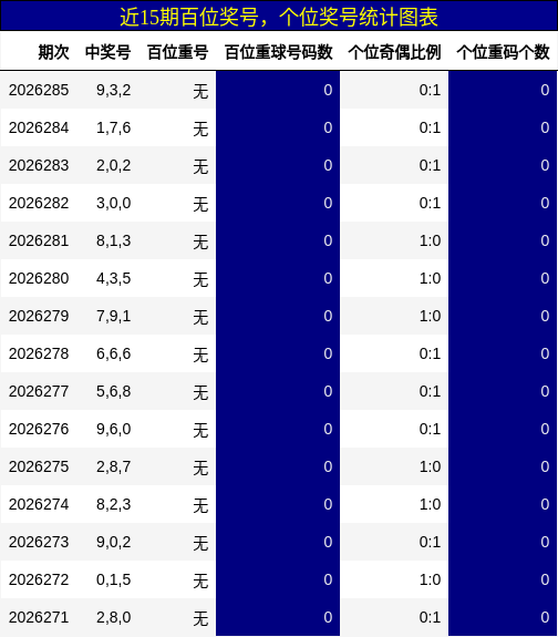 近15期百位奖号，个位奖号统计图表