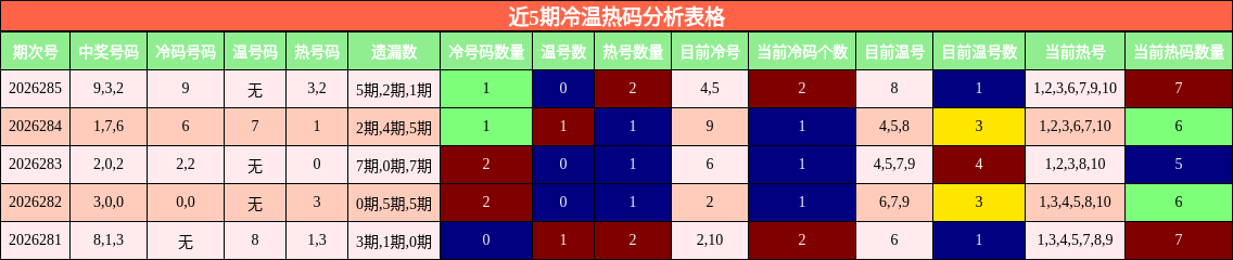 近5期冷温热码分析表格