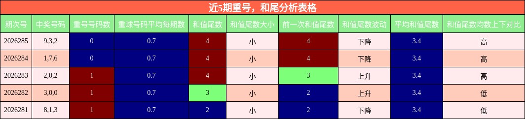 近5期重号，和尾分析表格
